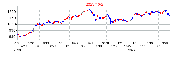 2023年10月2日 15:01前後のの株価チャート
